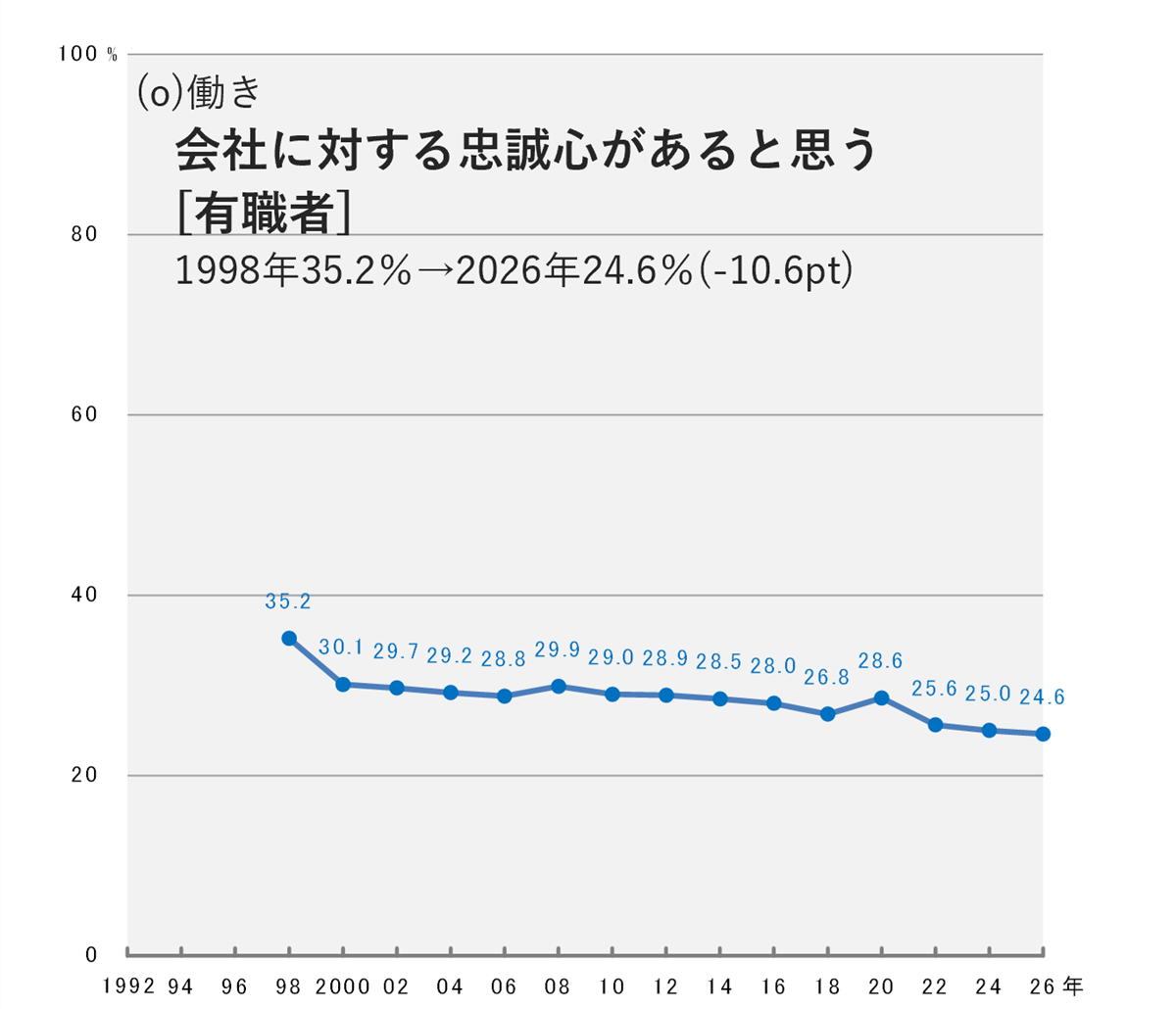 博報堂生活総合研究所の会社への忠誠心に関する調査グラフ